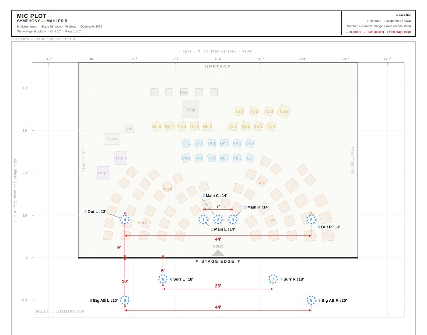 A printed orchestral mic plot from MicPlot: plan view of the orchestra with numbered microphones, red dimension lines for spacing and distance from the stage edge, and heights